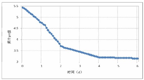 蔗汁pH 值與時(shí)間的關(guān)系圖 蔗汁pH 值與時(shí)間的關(guān)系圖